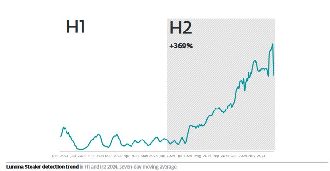 Lumma Stealer یک تهدید دزد اطلاعاتی که به سرعت در حال رشد است!