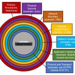نقش آنتیویروس در کنار سایر لایههای امنیتی (فایروال، IDS/IPS، VPN) نقش آنتیویروس در کنار سایر لایههای امنیتی (فایروال، IDS/IPS، VPN)