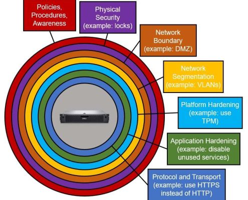 نقش آنتی‌ویروس در کنار سایر لایه‌های امنیتی (فایروال، IDS/IPS، VPN)